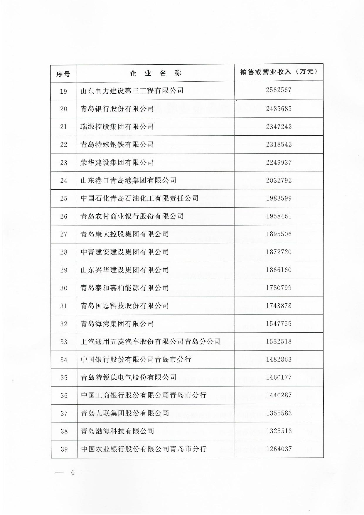 關于公布2024青島企業(yè)100強青島制造企業(yè)100強青島服務企業(yè)50強名單通知_04.jpg