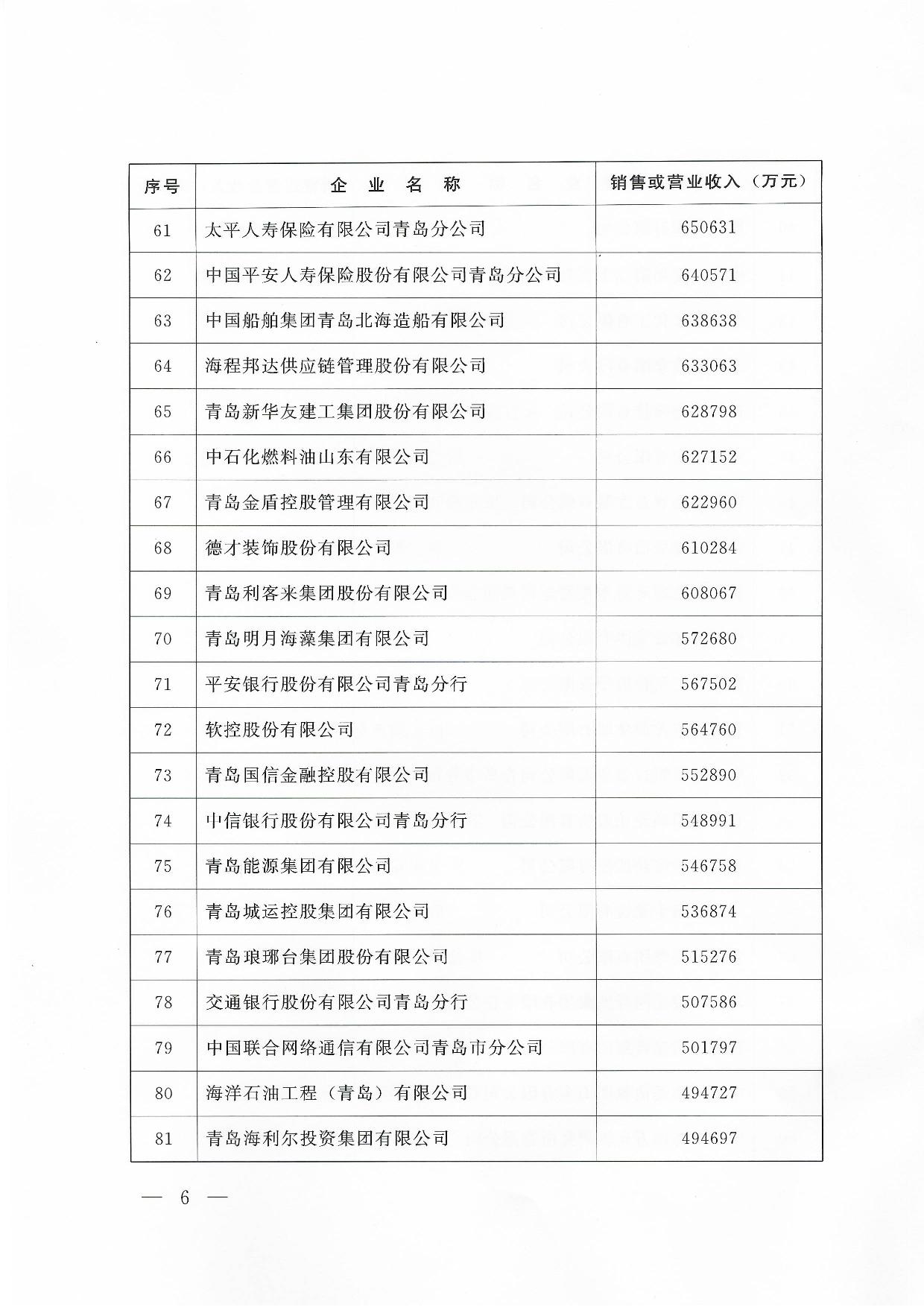 關于公布2024青島企業(yè)100強青島制造企業(yè)100強青島服務企業(yè)50強名單通知_06.jpg