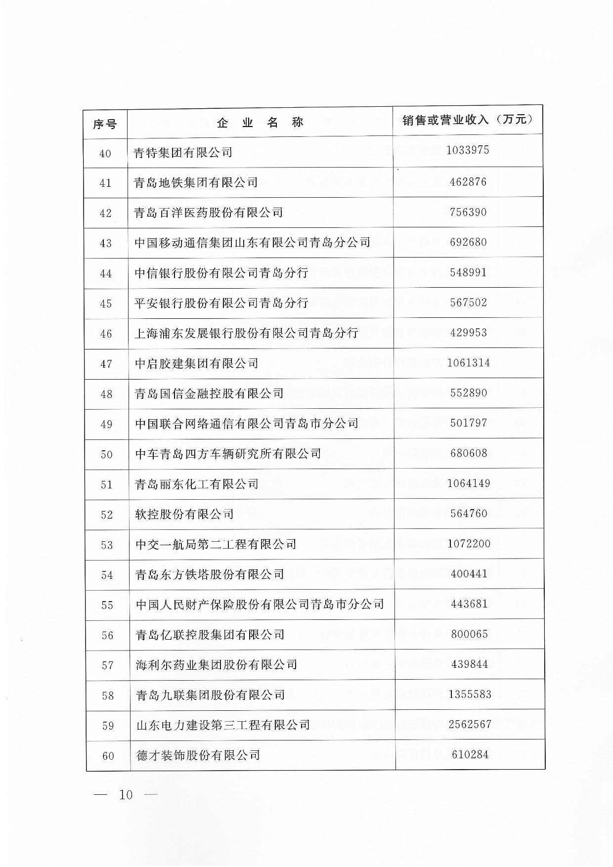 關于公布2024青島企業(yè)100強青島制造企業(yè)100強青島服務企業(yè)50強名單通知_10.jpg