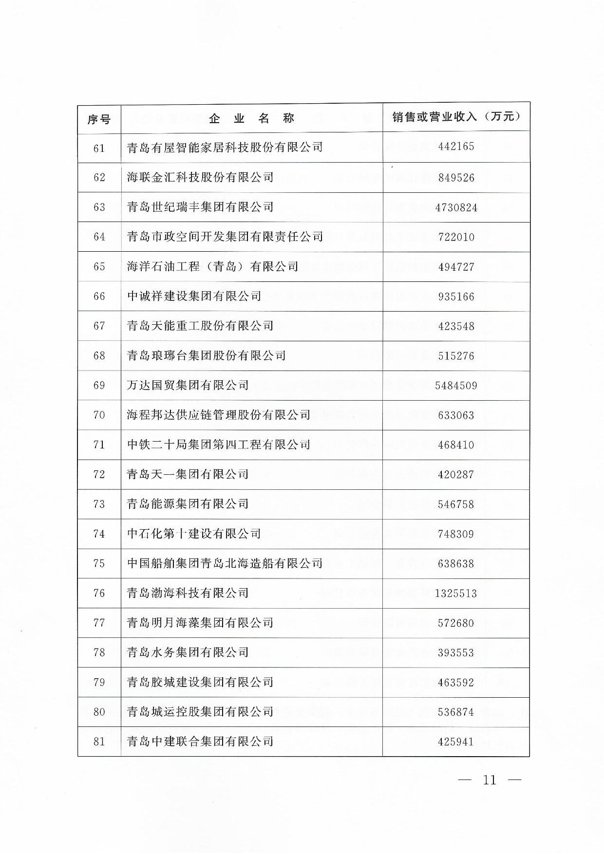 關于公布2024青島企業(yè)100強青島制造企業(yè)100強青島服務企業(yè)50強名單通知_11.jpg