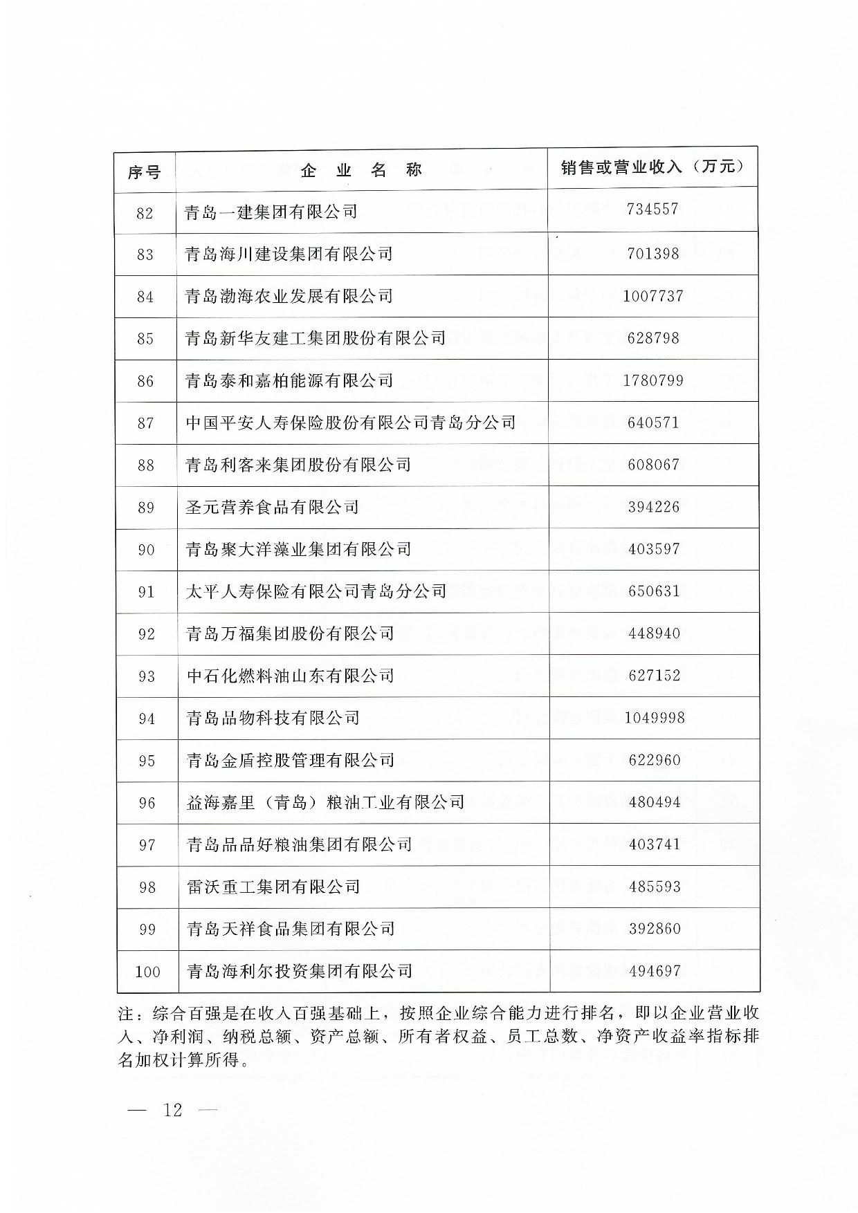 關于公布2024青島企業(yè)100強青島制造企業(yè)100強青島服務企業(yè)50強名單通知_12.jpg