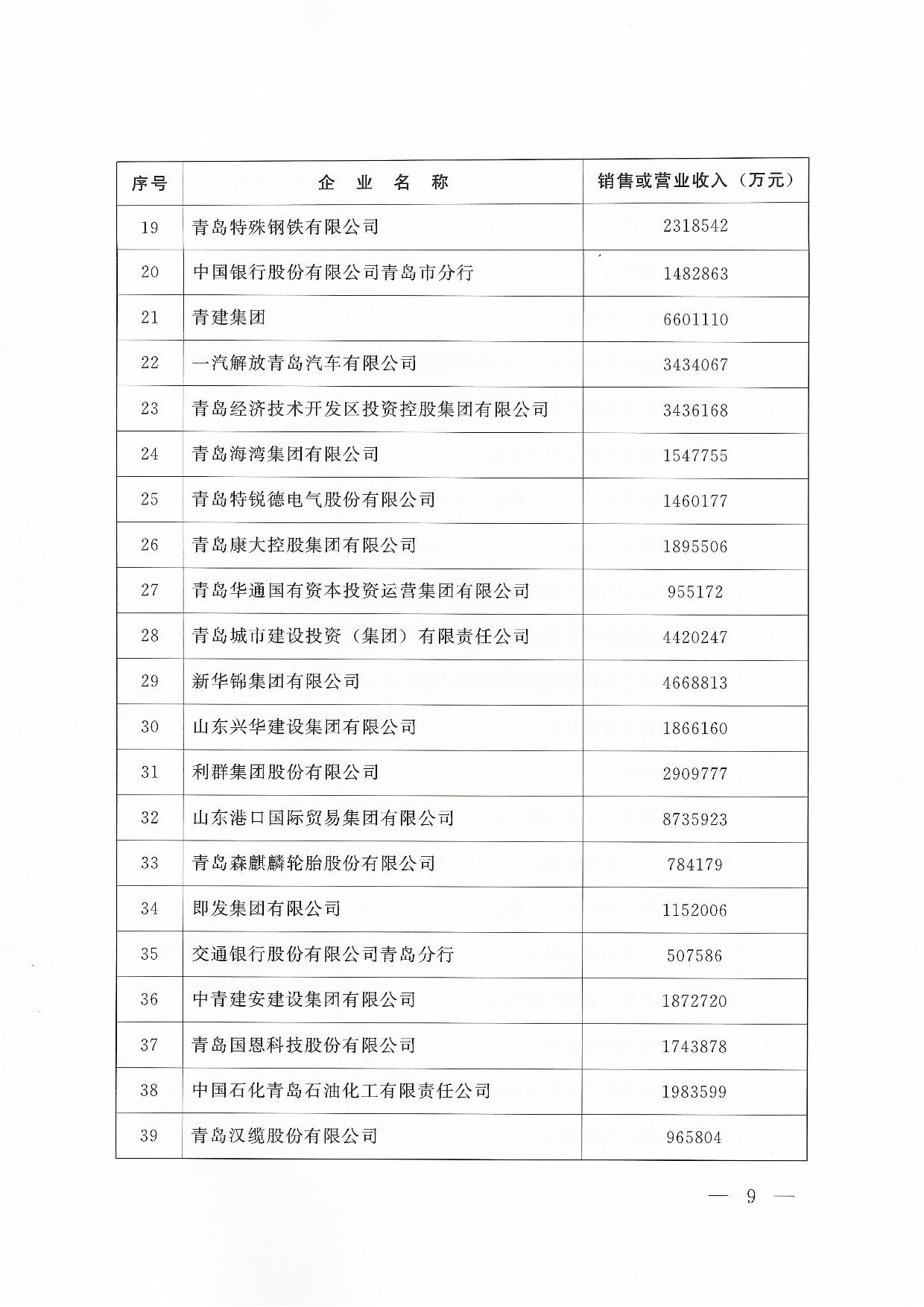 關于公布2024青島企業(yè)100強青島制造企業(yè)100強青島服務企業(yè)50強名單通知_09.jpg