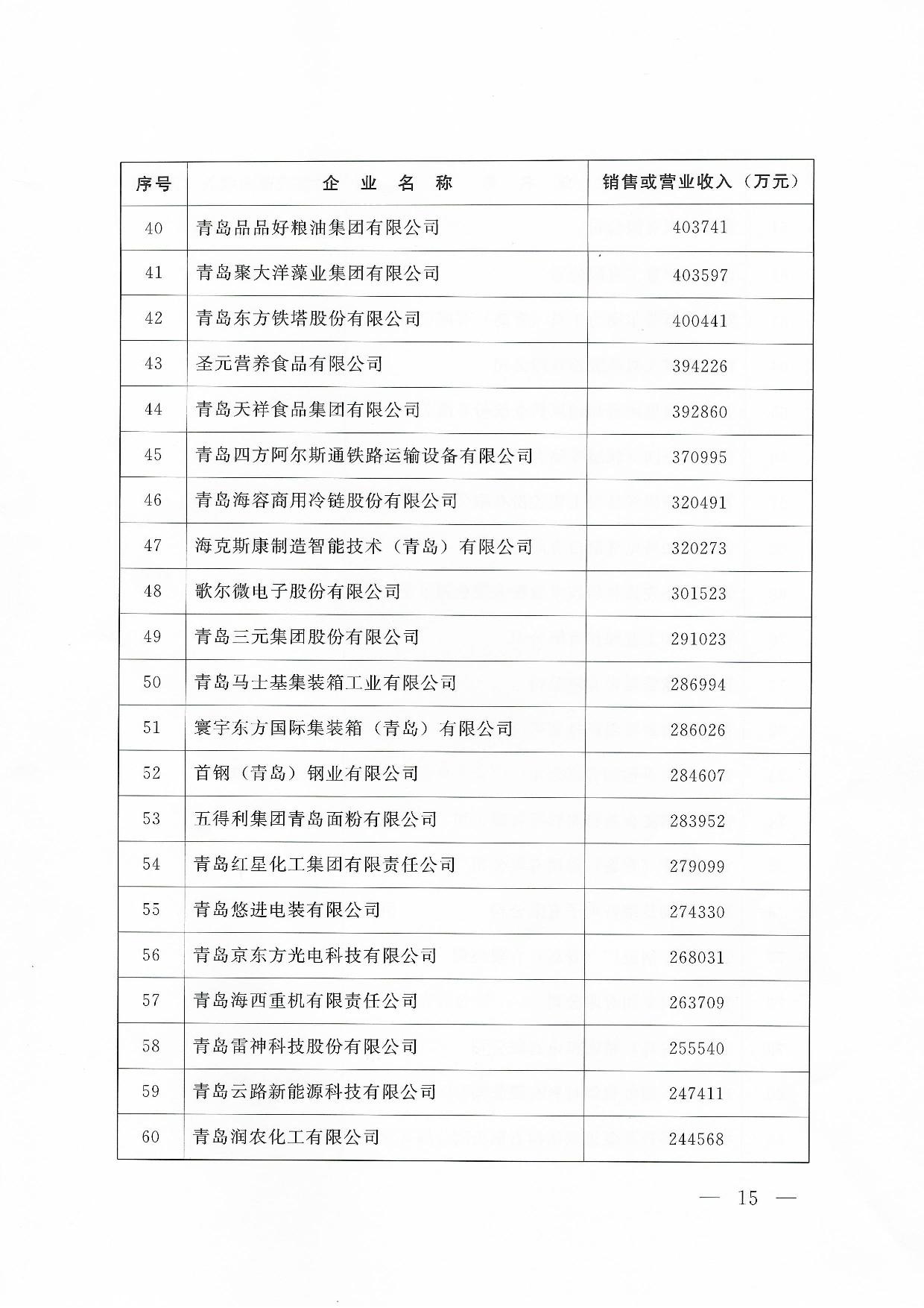 關于公布2024青島企業(yè)100強青島制造企業(yè)100強青島服務企業(yè)50強名單通知_15.jpg