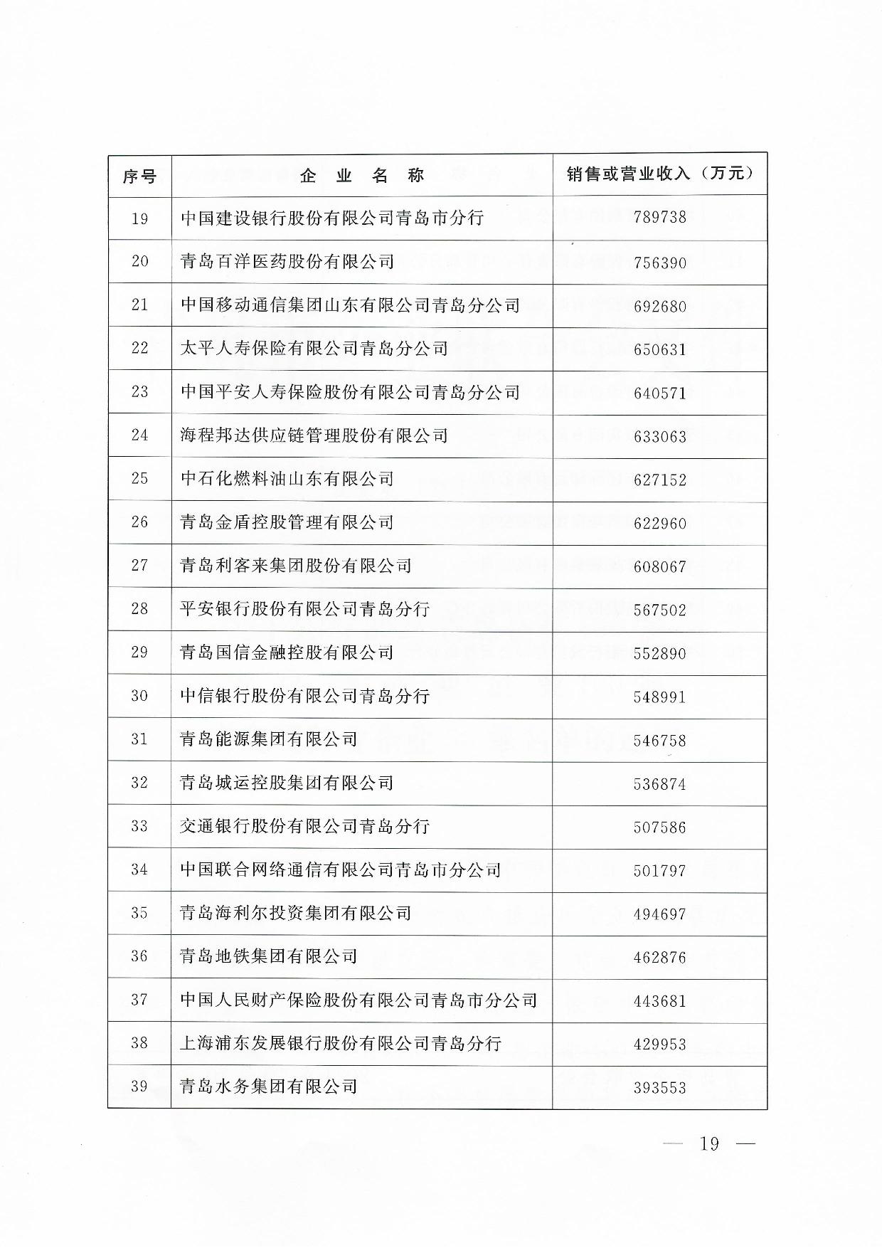 關于公布2024青島企業(yè)100強青島制造企業(yè)100強青島服務企業(yè)50強名單通知_19.jpg