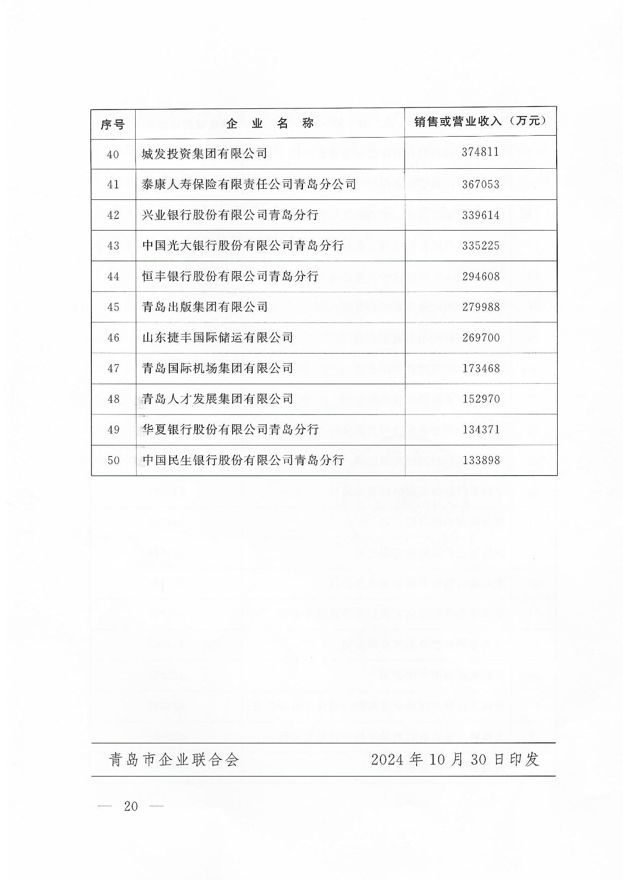 關于公布2024青島企業(yè)100強青島制造企業(yè)100強青島服務企業(yè)50強名單通知_20.jpg